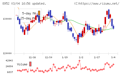 ジャパンリアルエステイト投資法人チャート