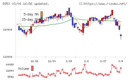 日本都市ファンド投資法人チャート
