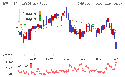 オリックス不動産投資法人チャート