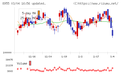 日本プライムリアルティ投資法人チャート