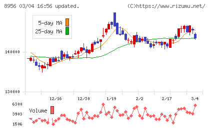 NTT都市開発リート投資法人チャート