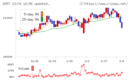 東急リアル・エステート投資法人チャート