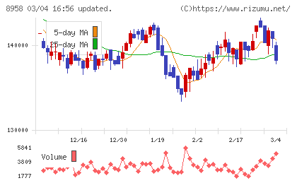 グローバル・ワン不動産投資法人チャート