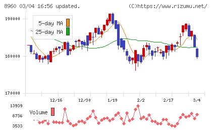 ユナイテッド・アーバン投資法人チャート