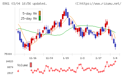 森トラストリート投資法人チャート