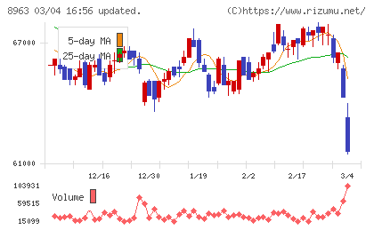 インヴィンシブル投資法人チャート