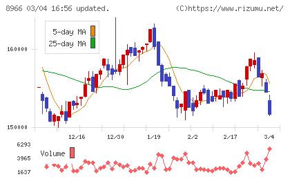 平和不動産リート投資法人チャート