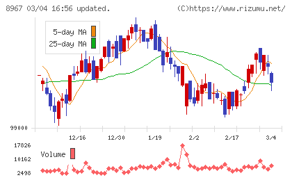 日本ロジスティクスファンド投資法人チャート
