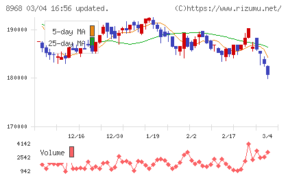 福岡リート投資法人チャート