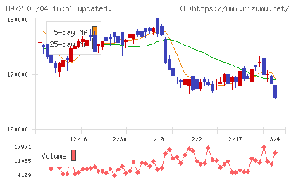 KDX不動産投資法人チャート