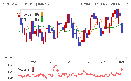 いちごオフィスリート投資法人チャート