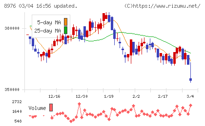 大和証券オフィス投資法人チャート