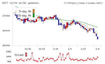 阪急阪神リート投資法人チャート
