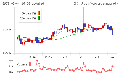 スターツプロシード投資法人チャート