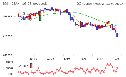 大和ハウスリート投資法人チャート
