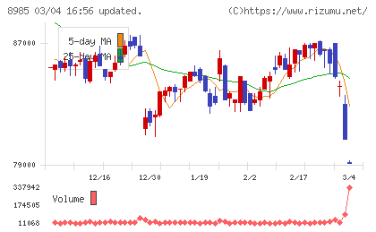 ジャパン・ホテル・リート投資法人チャート