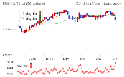 大和証券リビング投資法人チャート