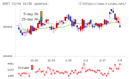 ジャパンエクセレント投資法人チャート