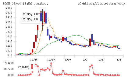 誠建設工業チャート