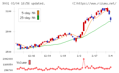 東武鉄道チャート