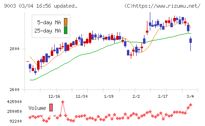 相鉄ホールディングスチャート