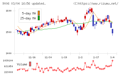 京浜急行電鉄チャート