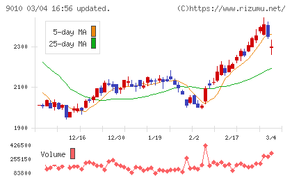 富士急行チャート