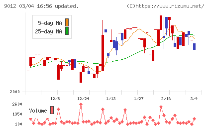 秩父鉄道チャート