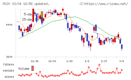 東日本旅客鉄道チャート