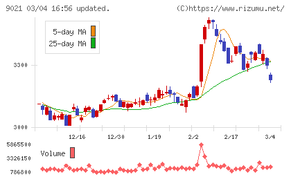 西日本旅客鉄道チャート