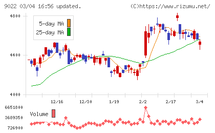 東海旅客鉄道チャート