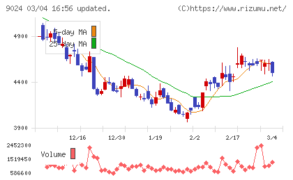 西武ホールディングスチャート