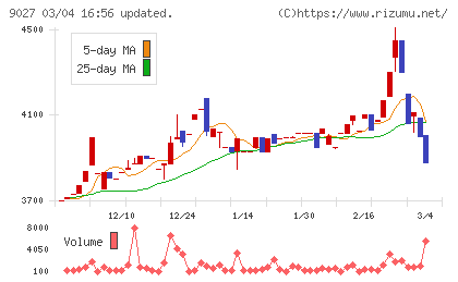 ロジネットジャパンチャート
