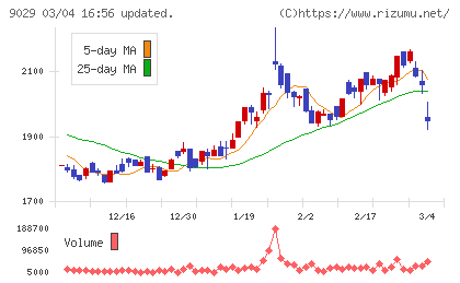 ヒガシホールディングスチャート