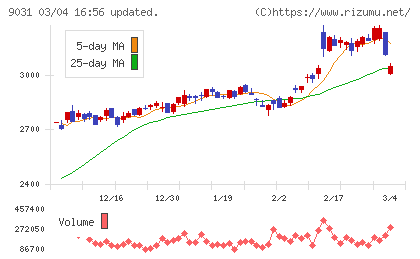 西日本鉄道チャート