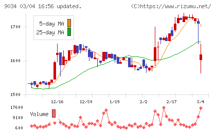 南総通運チャート