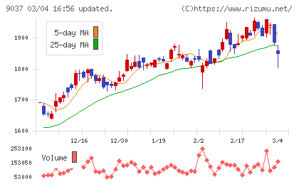ハマキョウレックスチャート