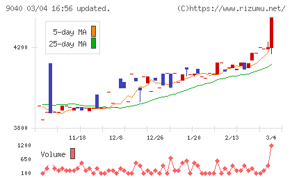 大宝運輸チャート