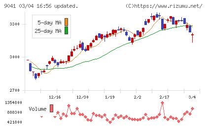 近鉄グループホールディングスチャート