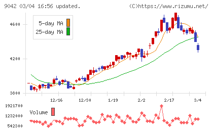阪急阪神ホールディングスチャート