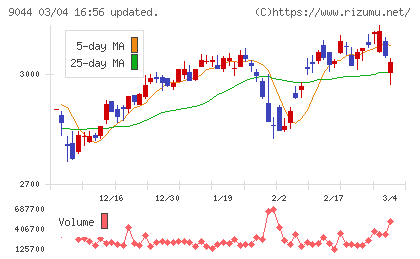 南海電気鉄道チャート