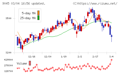 京阪ホールディングスチャート