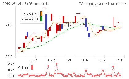 京福電気鉄道チャート