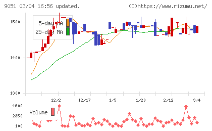 センコン物流チャート
