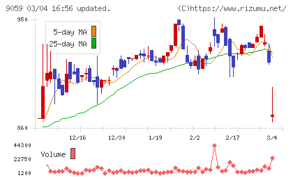 カンダホールディングスチャート