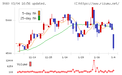 日本ロジテムチャート