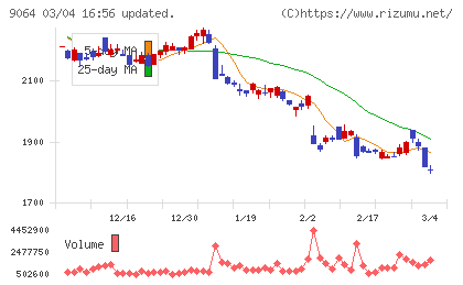ヤマトホールディングスチャート