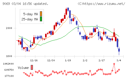 センコーグループホールディングスチャート