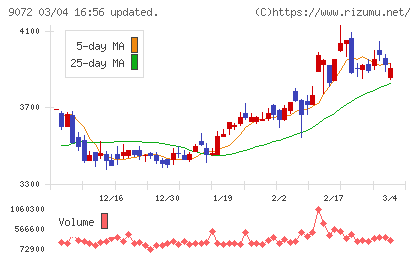ニッコンホールディングスチャート