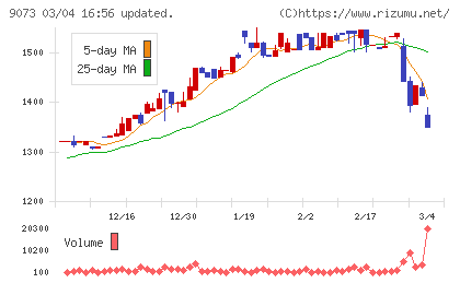 京極運輸商事チャート